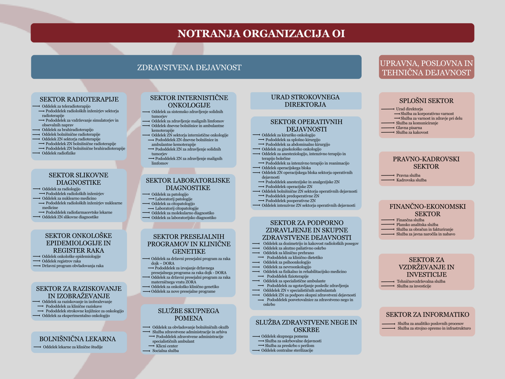 Organigram Onkološkega inštituta Ljubljana