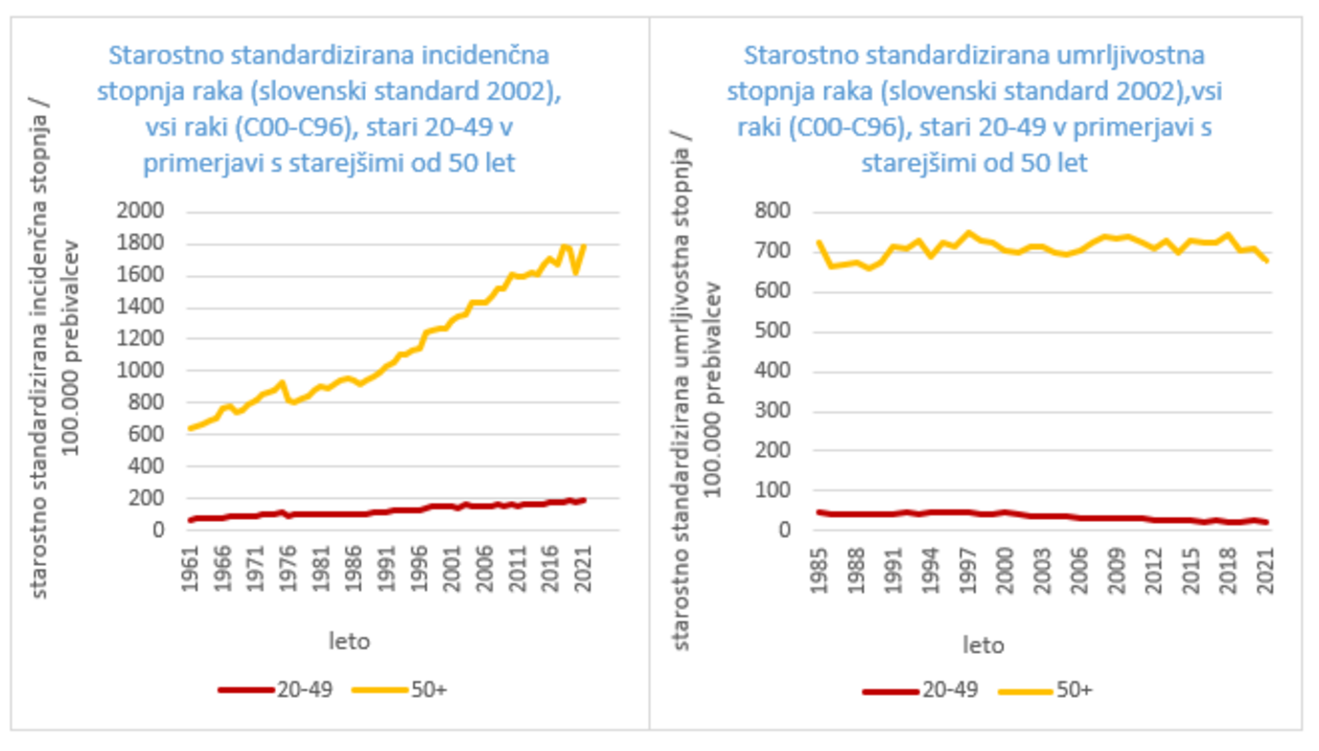 Starostno standardizirana incidenčna stopnja raka - vsi raki