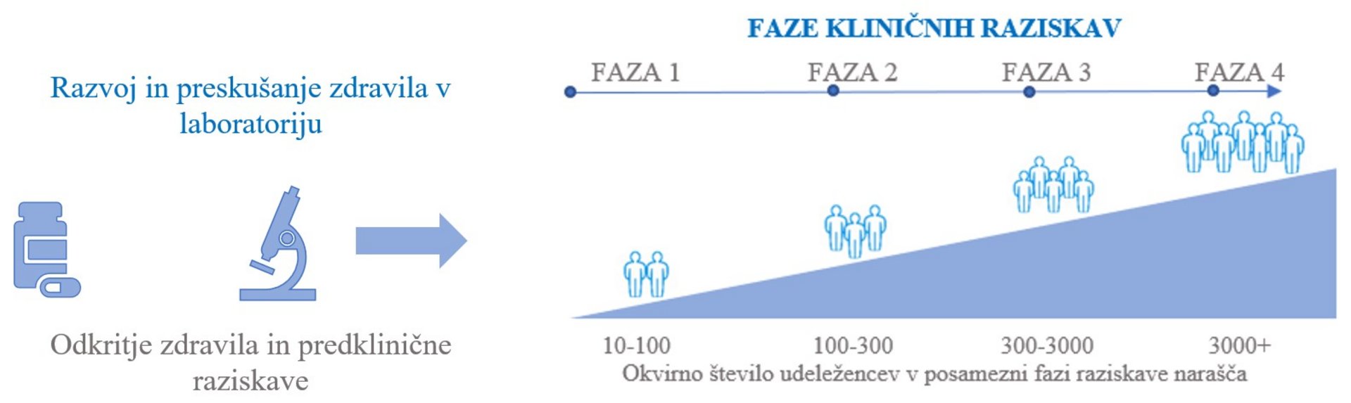 Faze kliničnih raziskav
