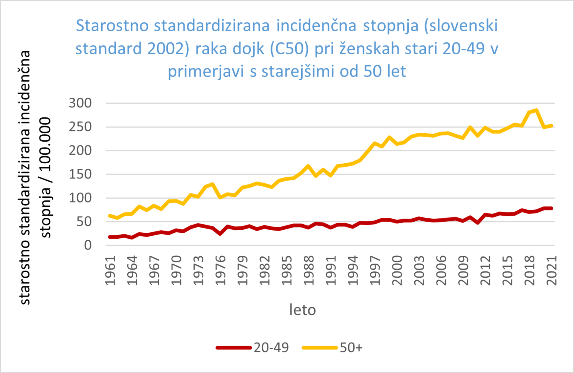 Starostno standardizirana incidenčna stopnja raka dojk