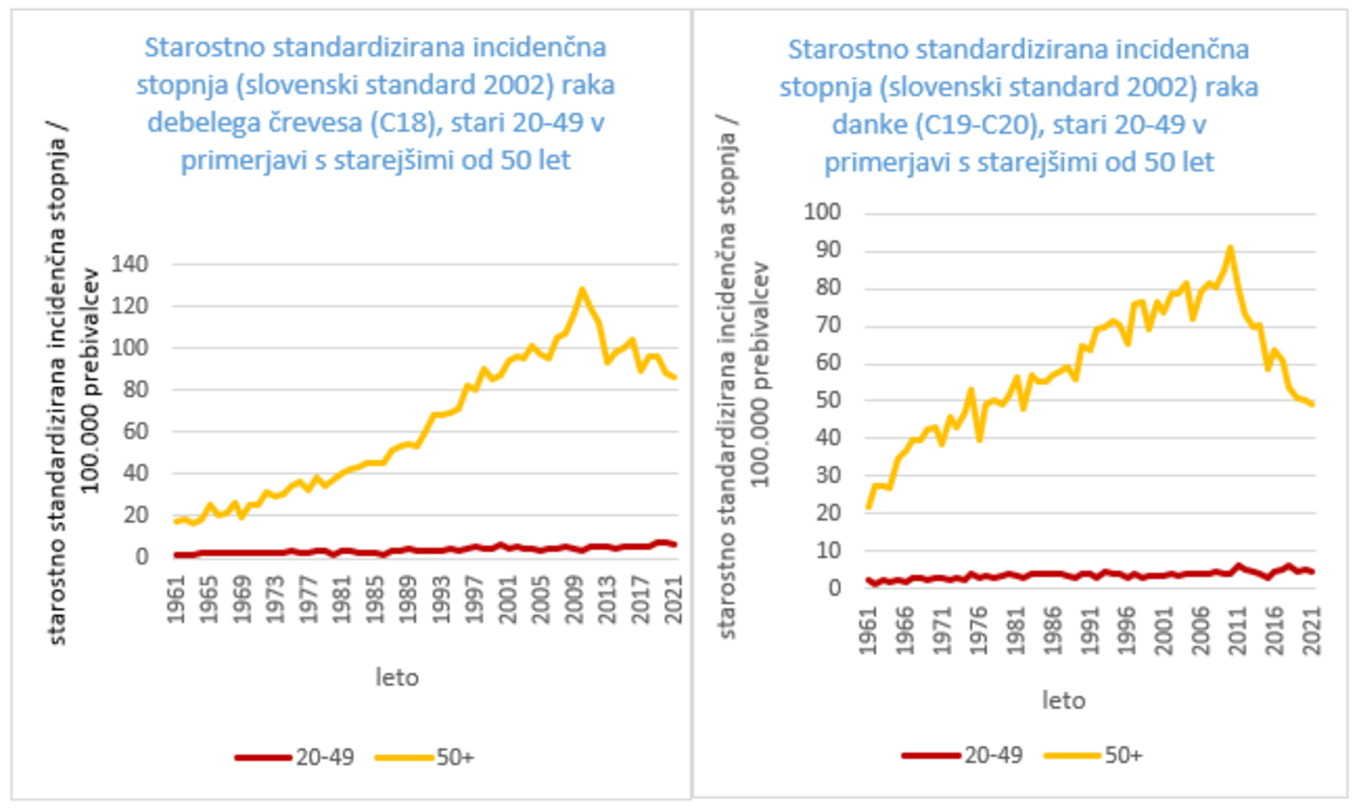 Starostno standardizirana incidenčna stopnja raka danke