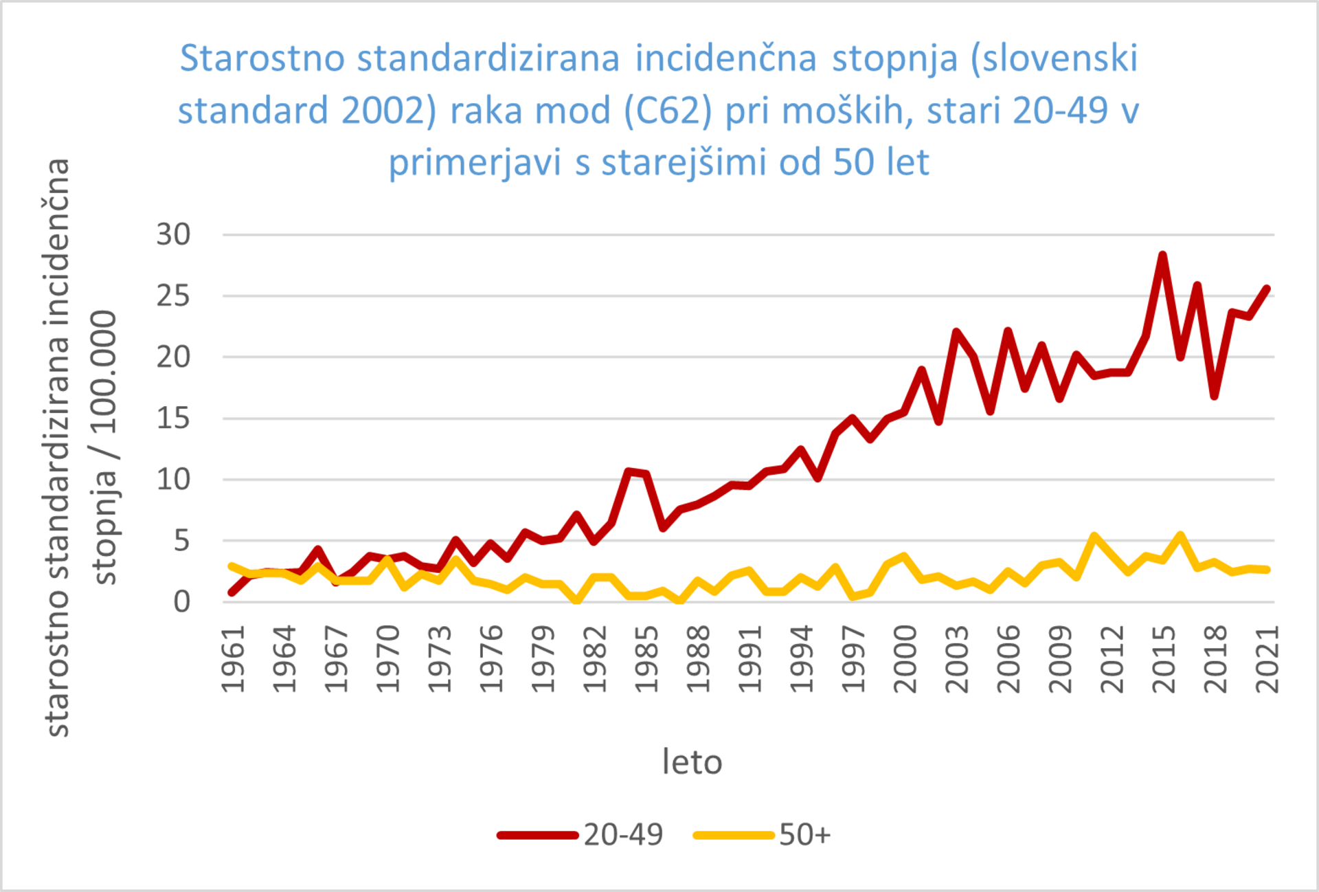 Starostno standardizirana incidenčna stopnja raka mod