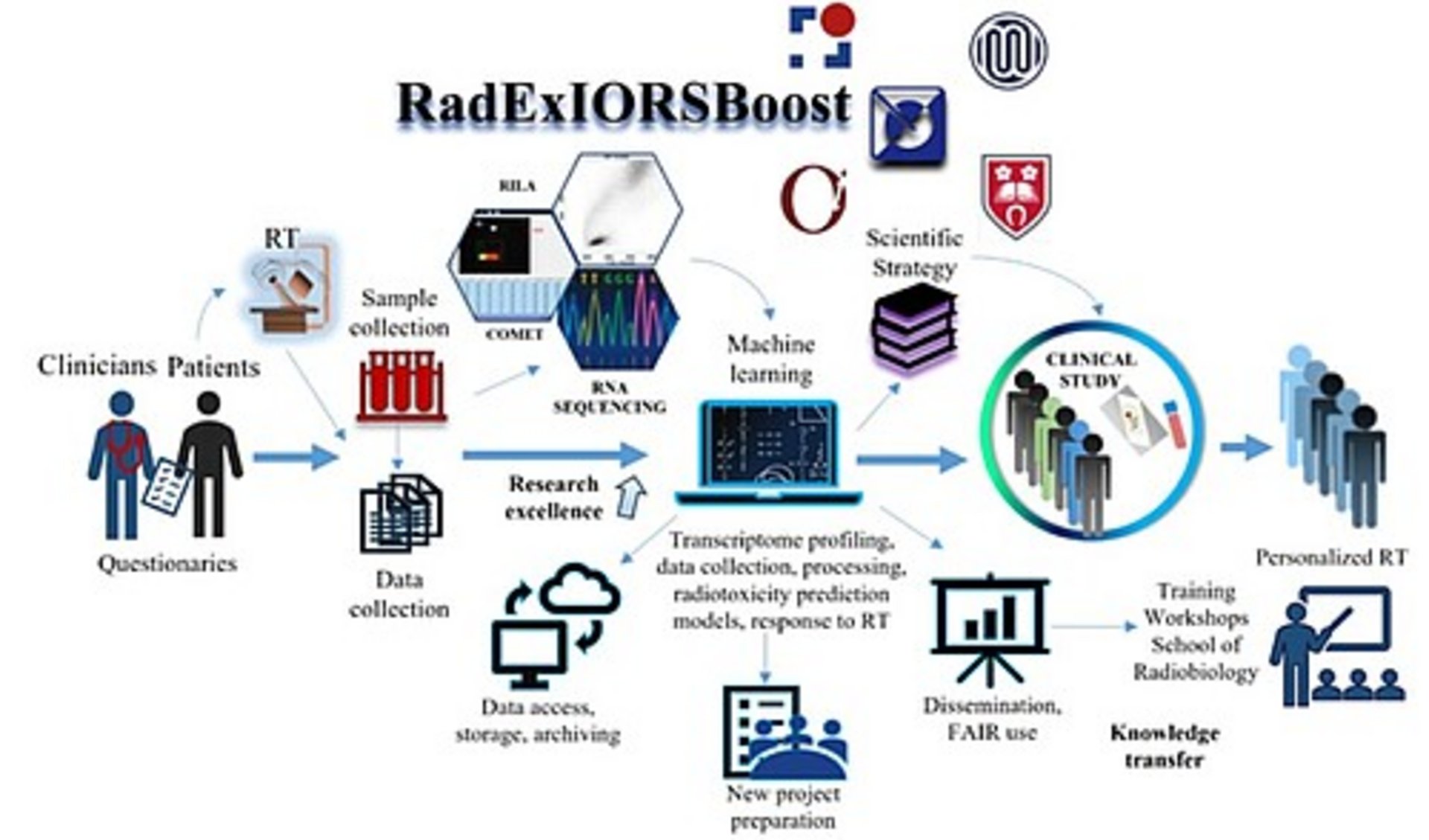 Koncept projekta RadExIORSBoost