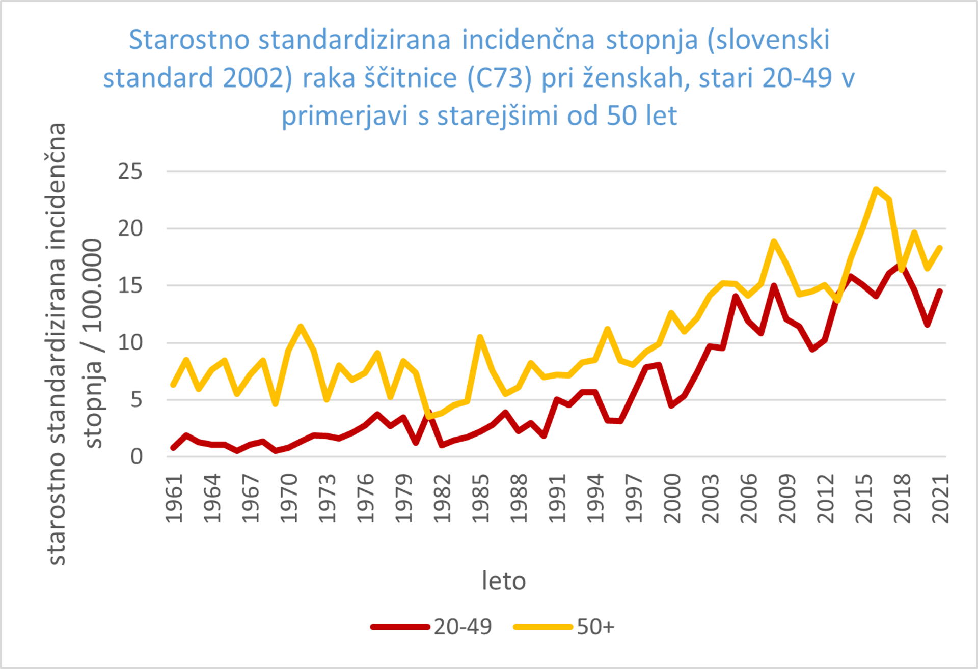 Starostno standardizirana incidenčna stopnja raka ščitnice